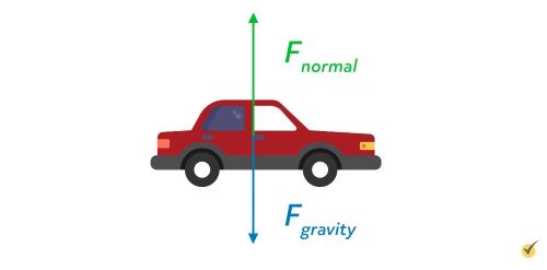 car with a gravitational and normal force