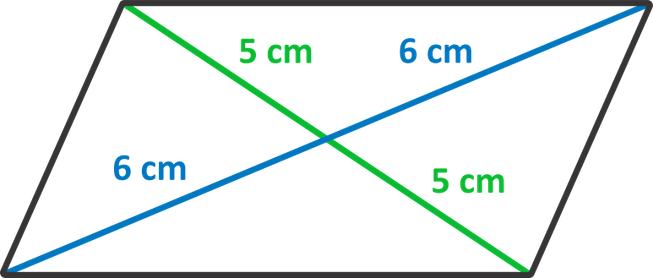 A parallelogram with a blue line and green line delineating the diagonals