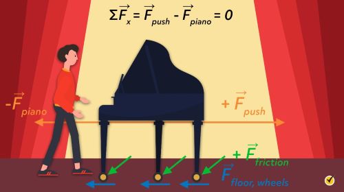 piano showing force of push minus force of friction