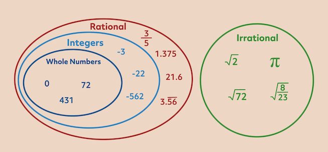 Irrational Numbers On A Number Line Video Practice