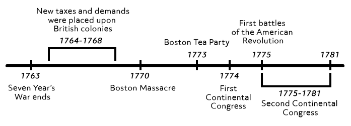 continental congress timeline