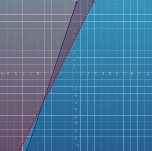 inequality graph with shaded portions overlapping