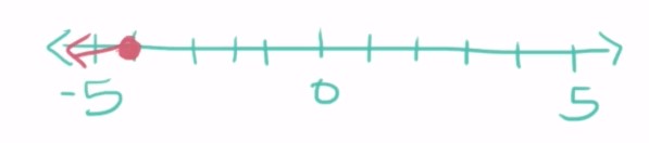 less than negative four inequality