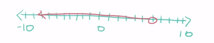 less than five inequality
