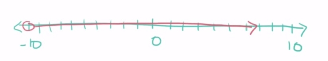 greater than -10 inequality