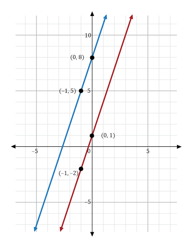 a graph of two lines