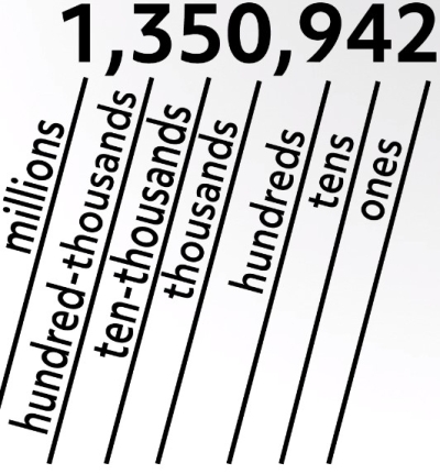 place value up to millions