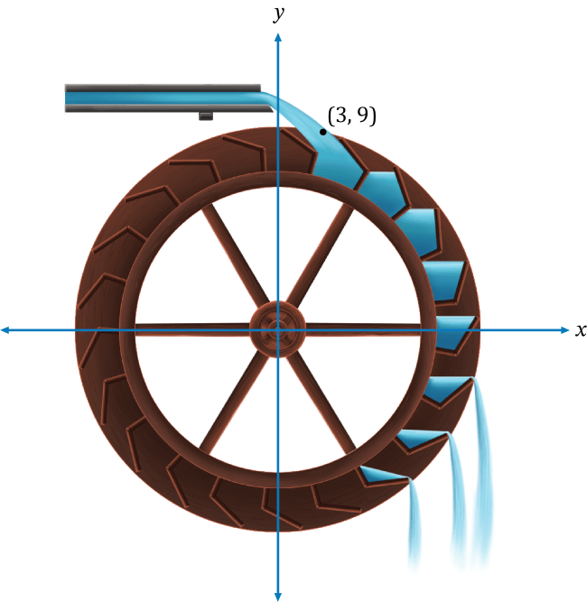 a water wheel on a coordinate plane