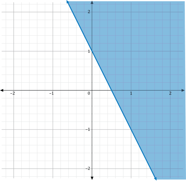 a graph of a linear inequality