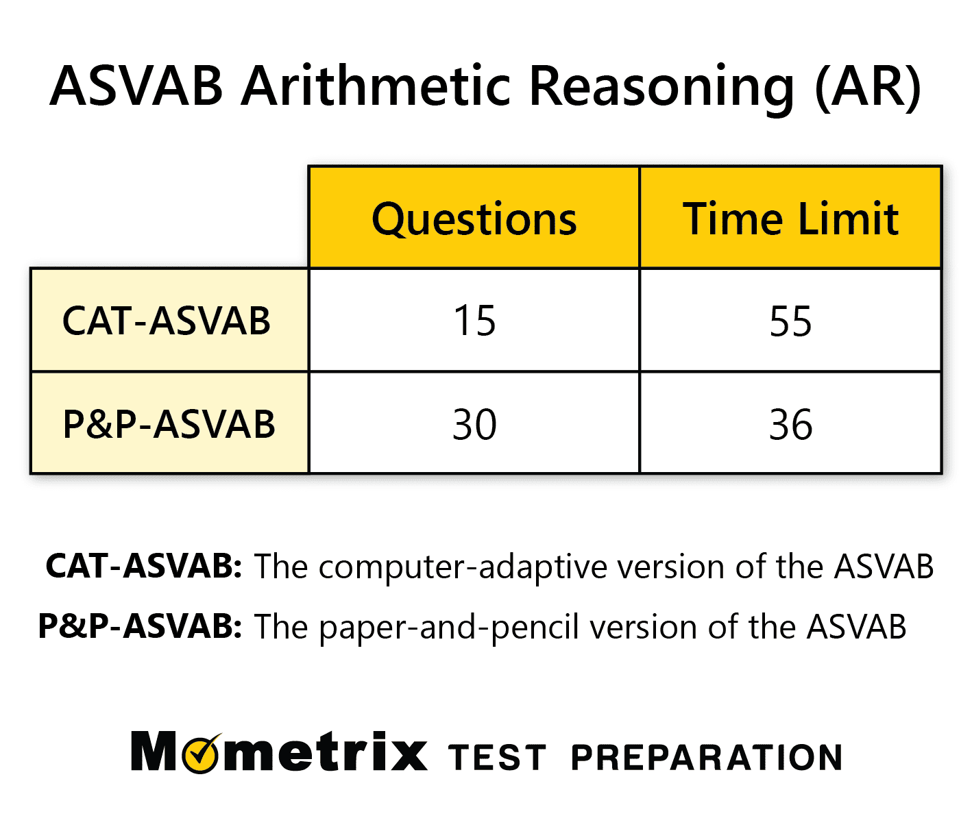 ASVAB Arithmetic Reasoning Practice Test