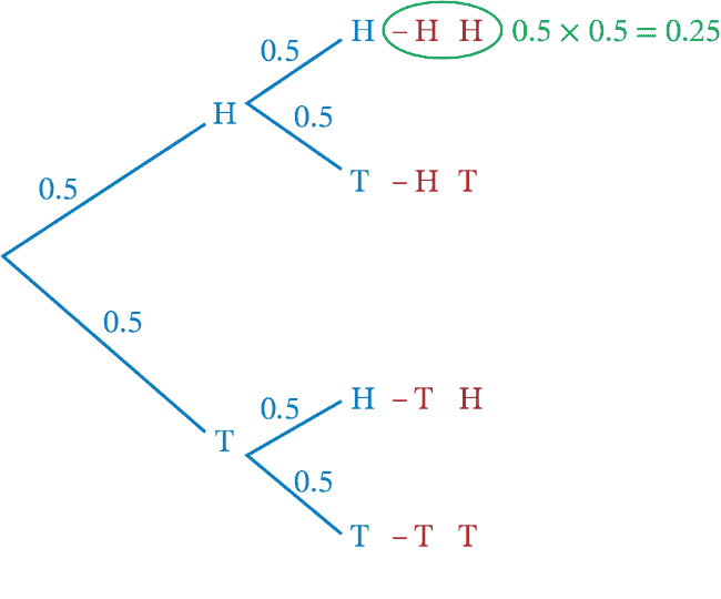 Tree Diagrams (Video)