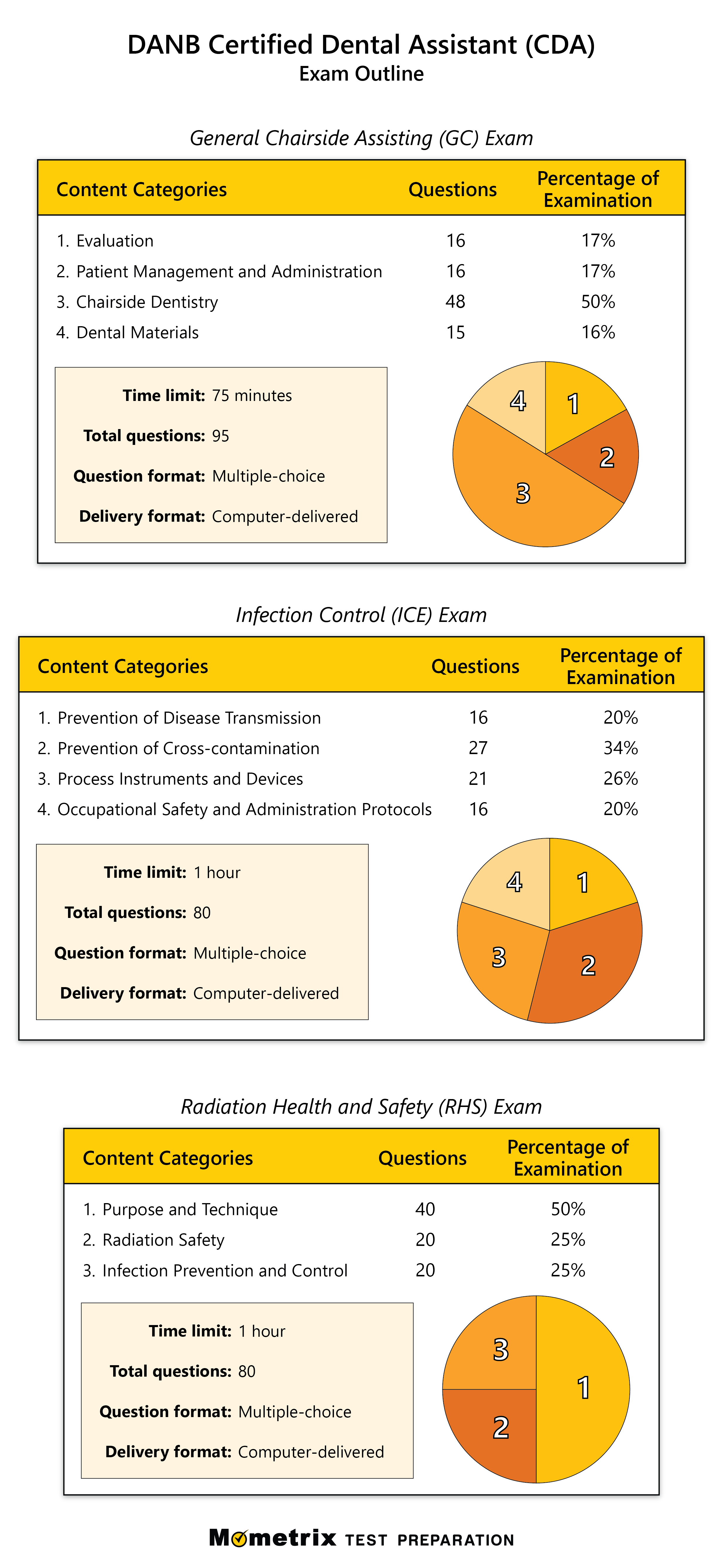 DANB CDA Practice Test updated 2023 DANB CDA Test Review danb-cda-practice-test-updated-2023-danb-cda-test-review