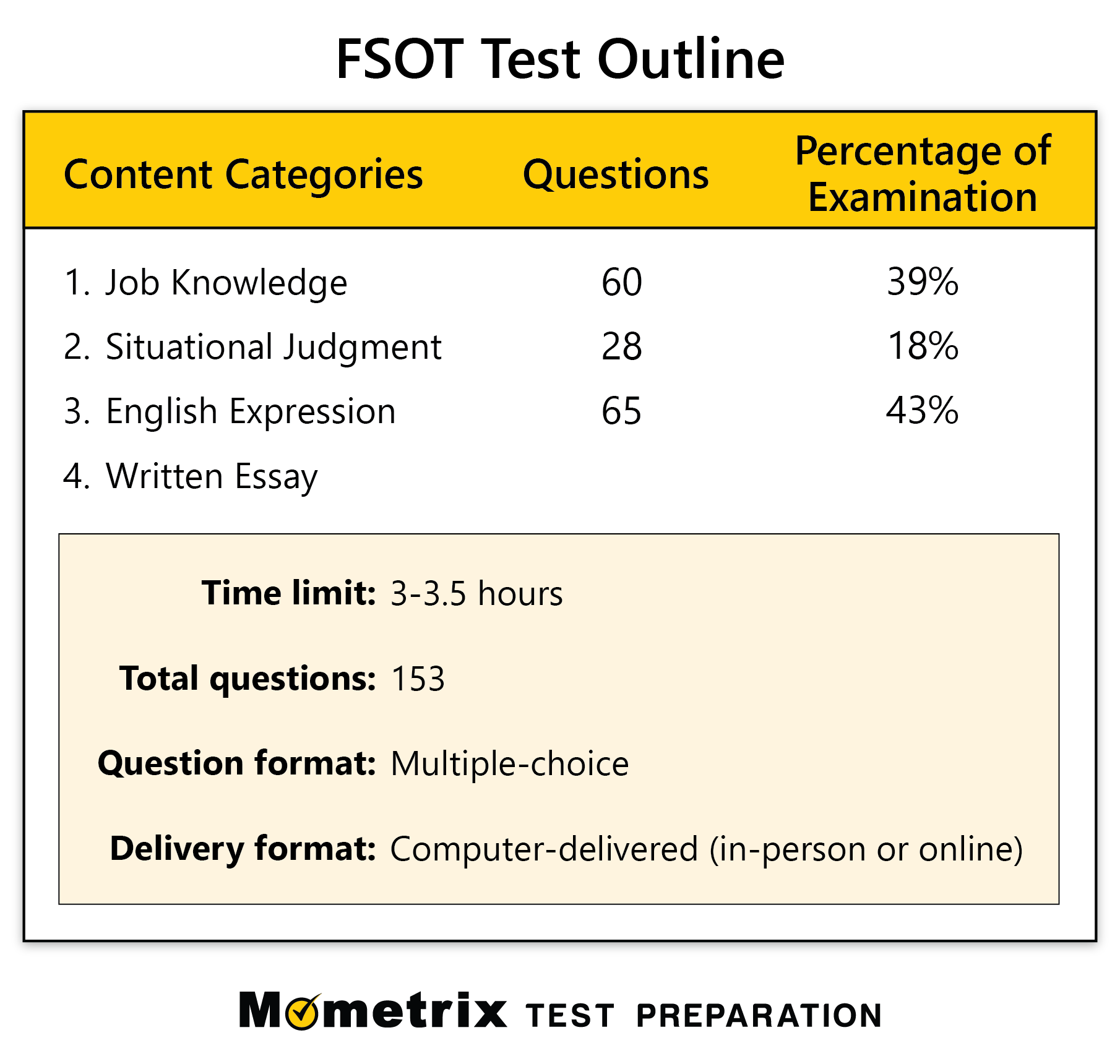 fsot essay practice questions