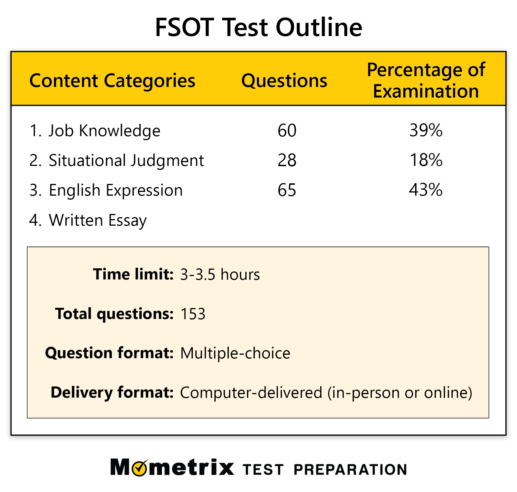 fsot essay length