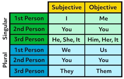 personal pronouns