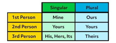 possessive pronouns