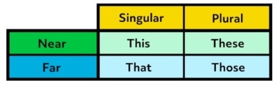 singular and plural words for near and far
