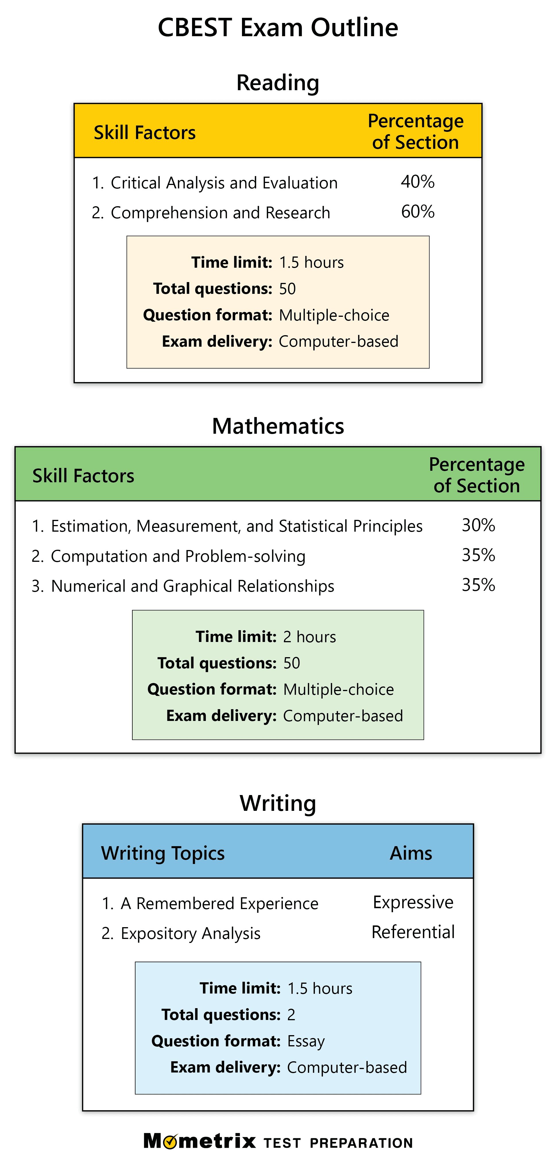 cbest writing usage