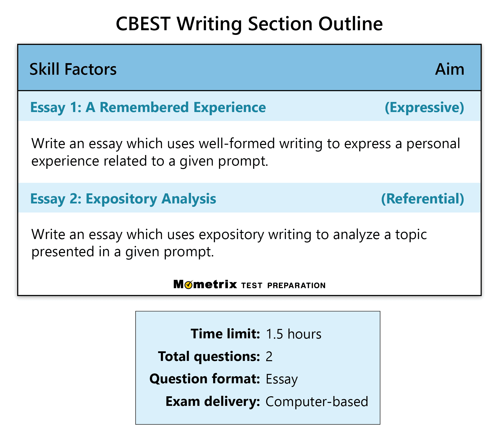 cbest writing usage