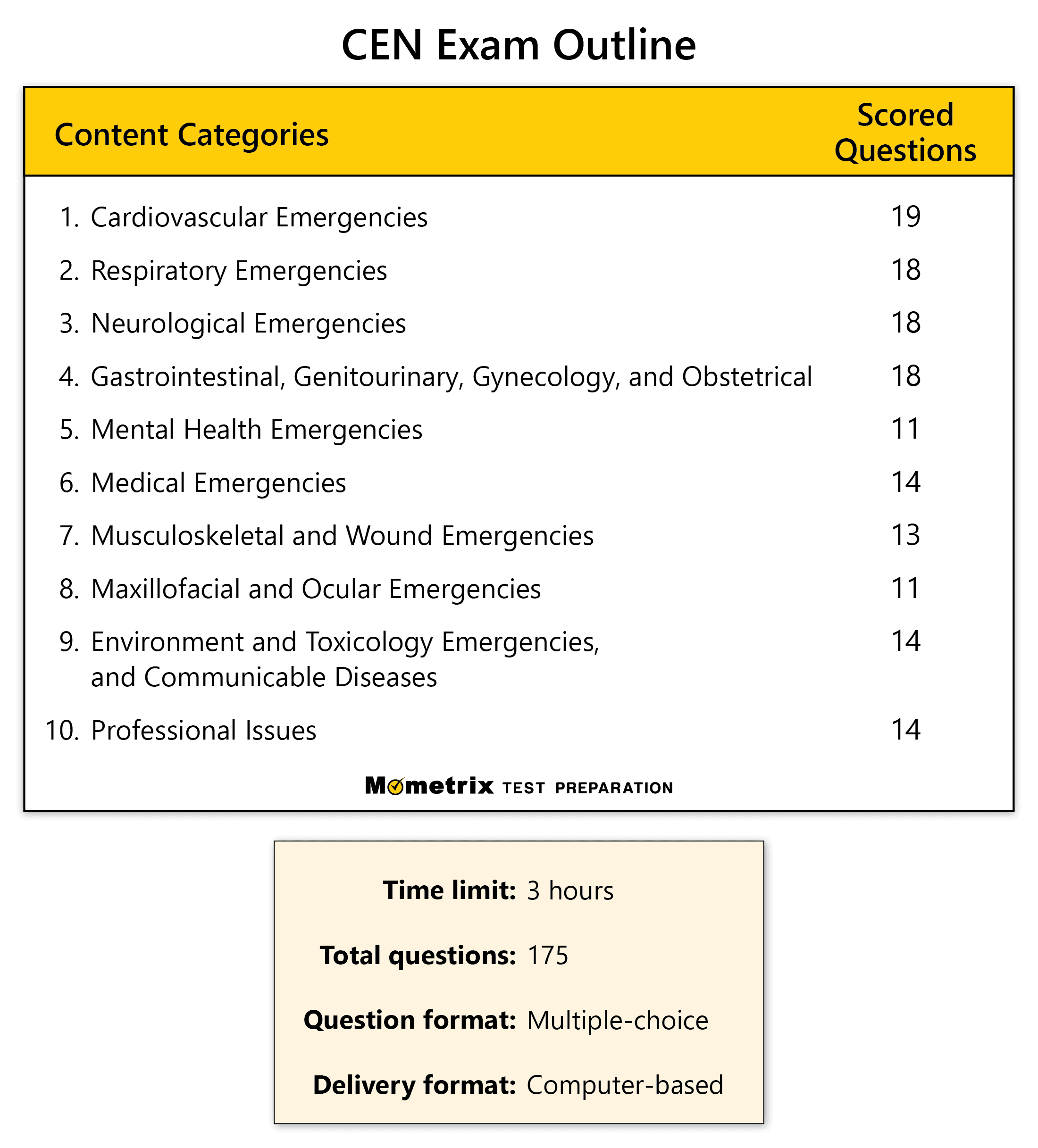 CEN Practice Test