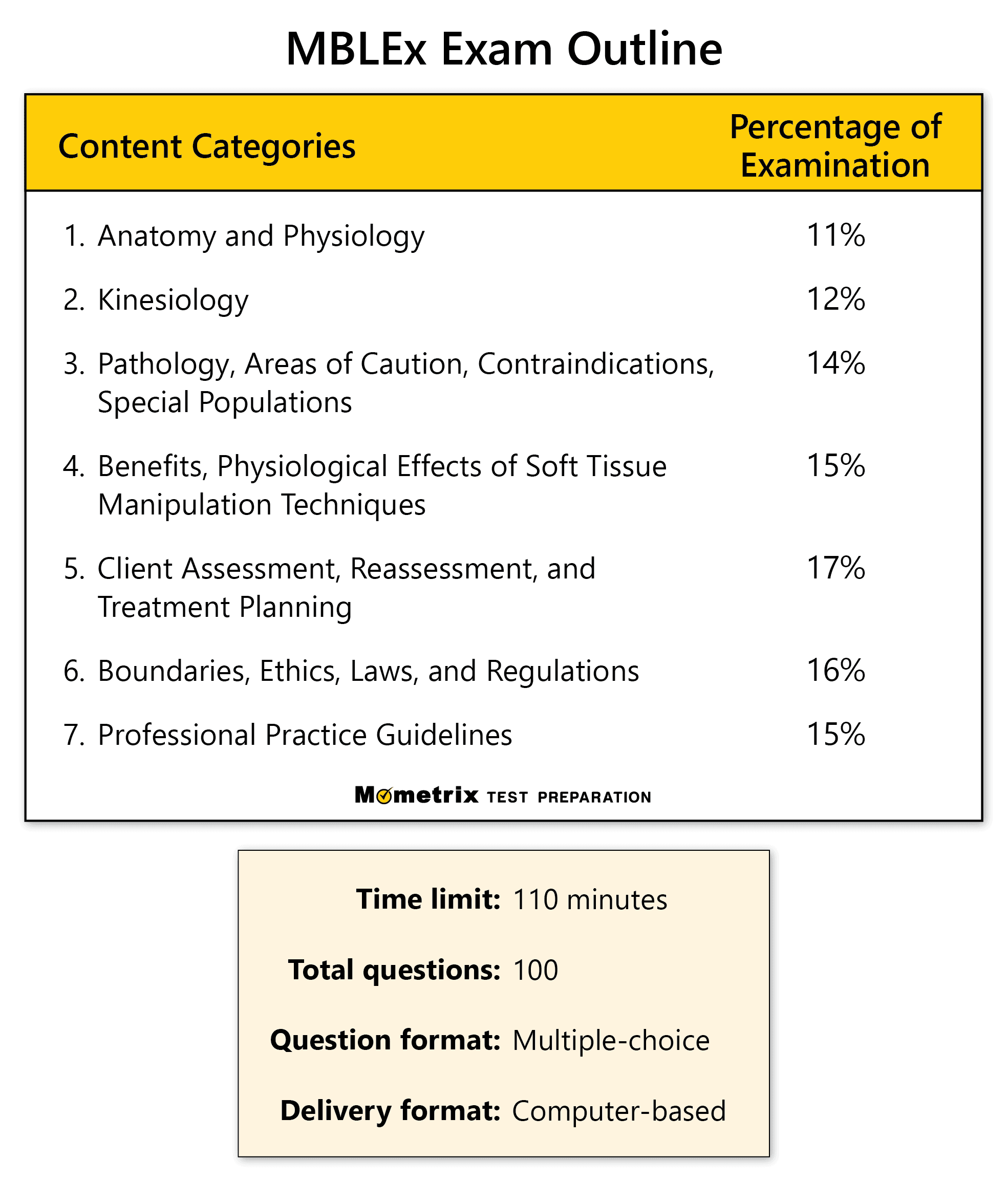 MBLEx Practice Test (Updated 2022) MBLEx Exam Review