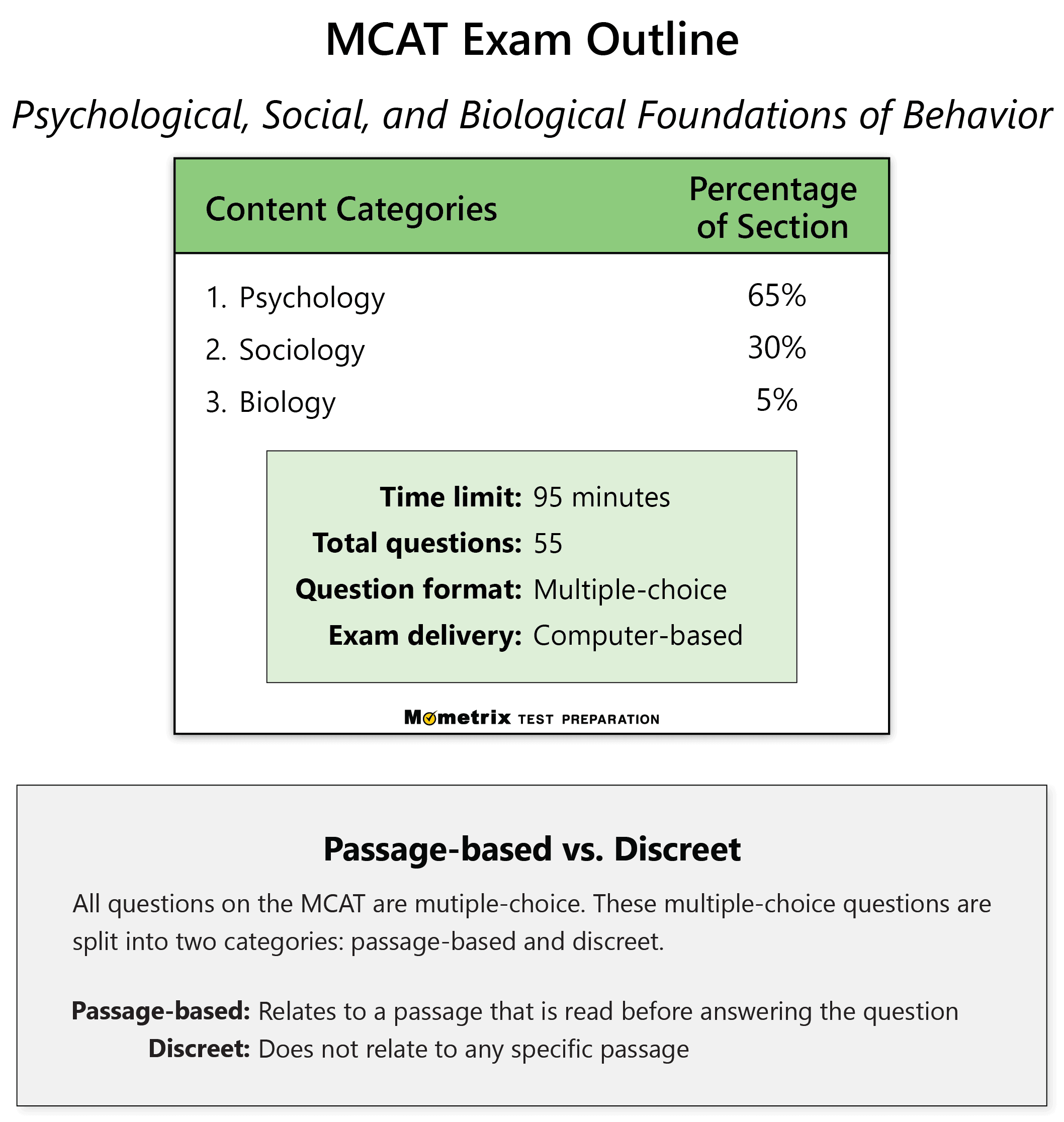 MCAT Psychological, Social, & Biological Study Guide