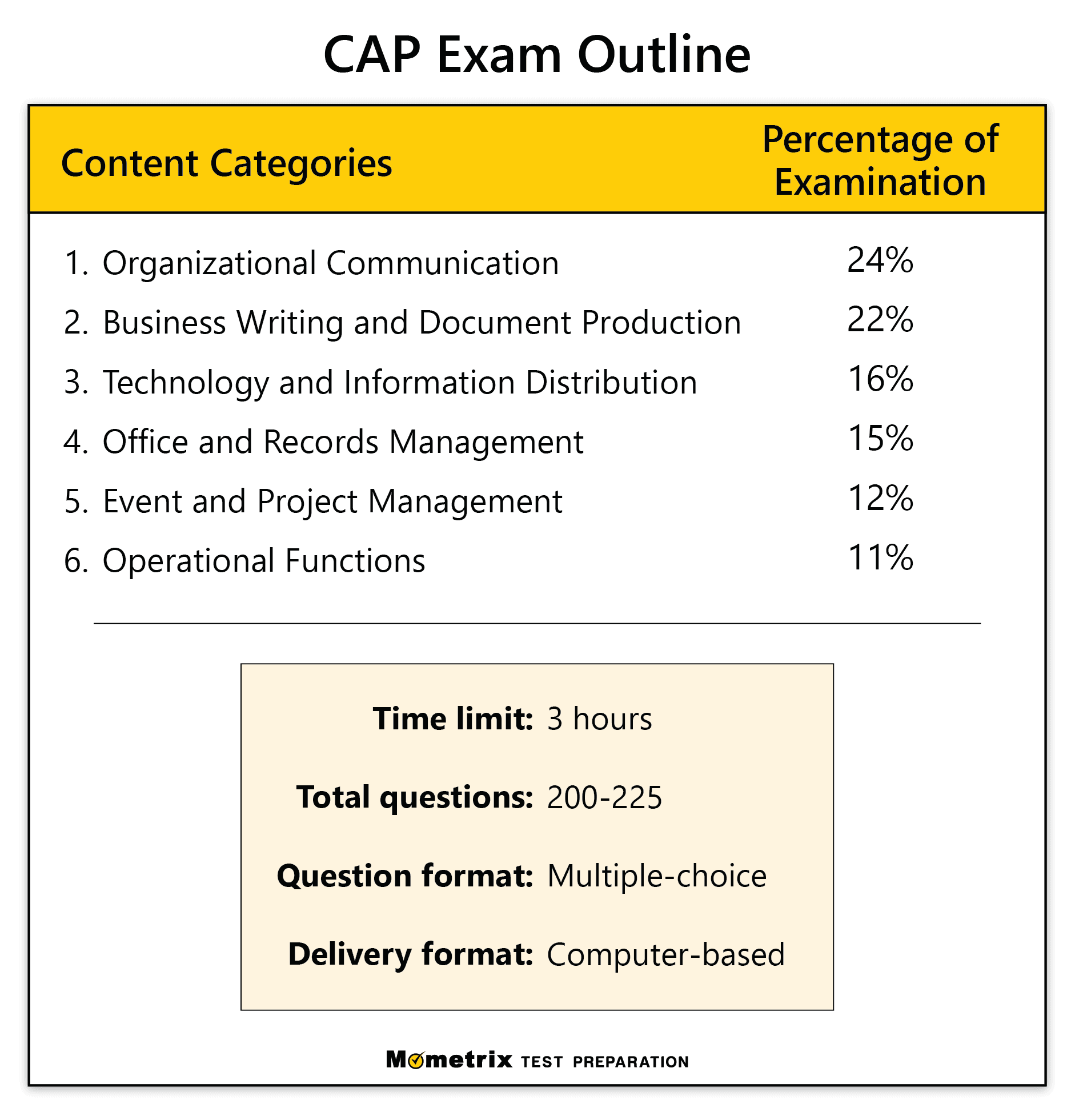 CAP Practice Test (updated 2023)