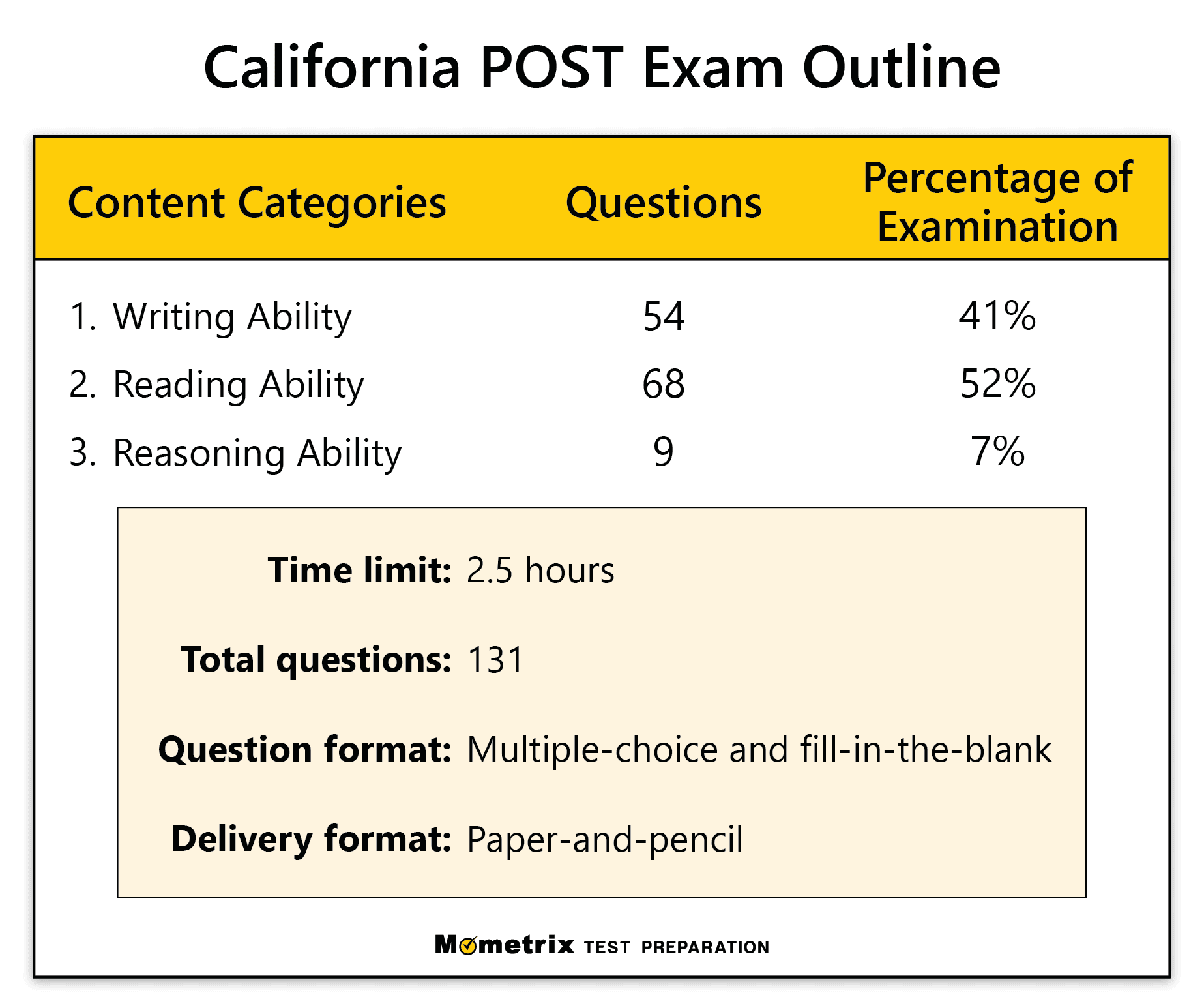 California POST Practice Test (updated 2023) POST Test Review