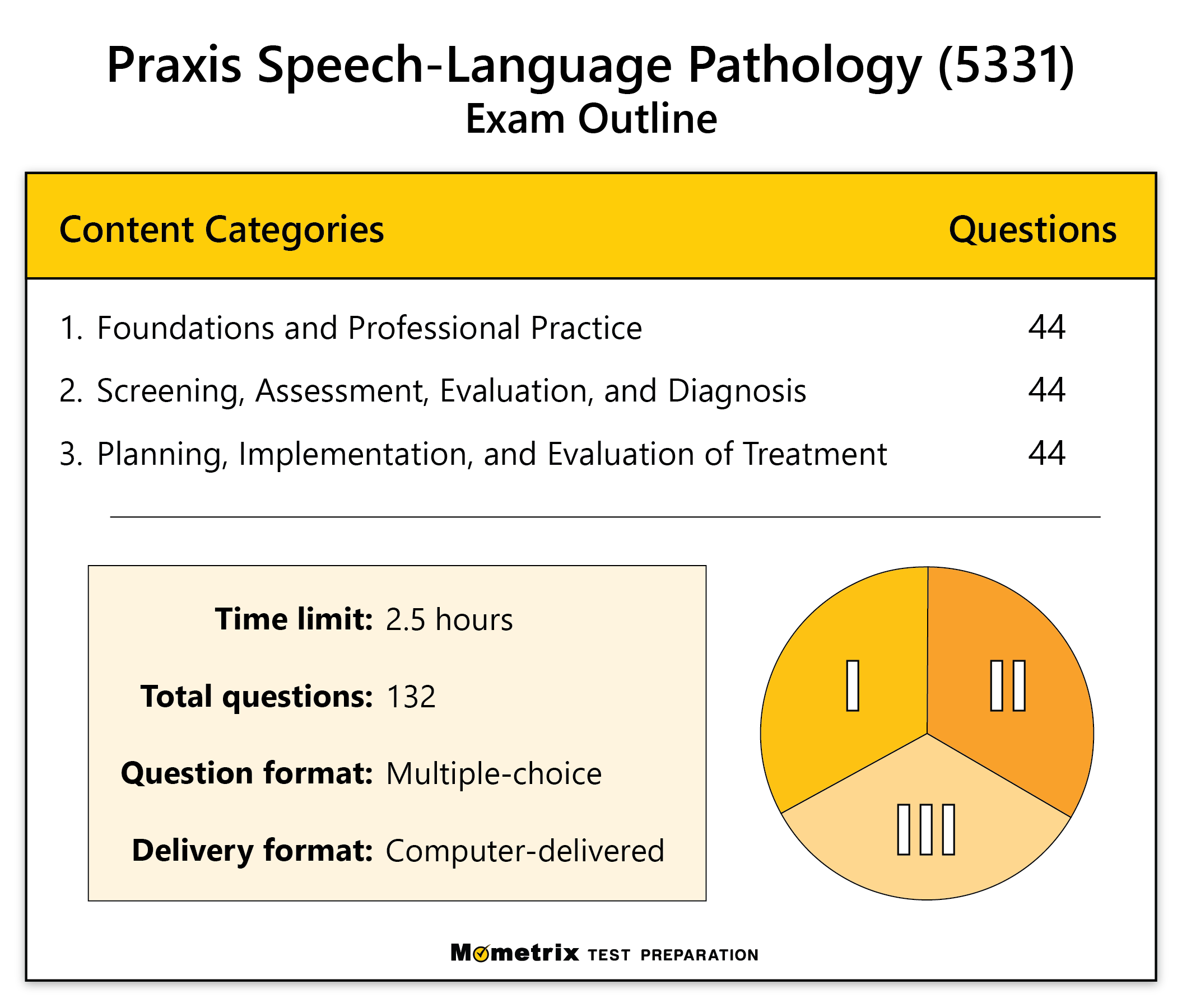 speech language pathology board exam