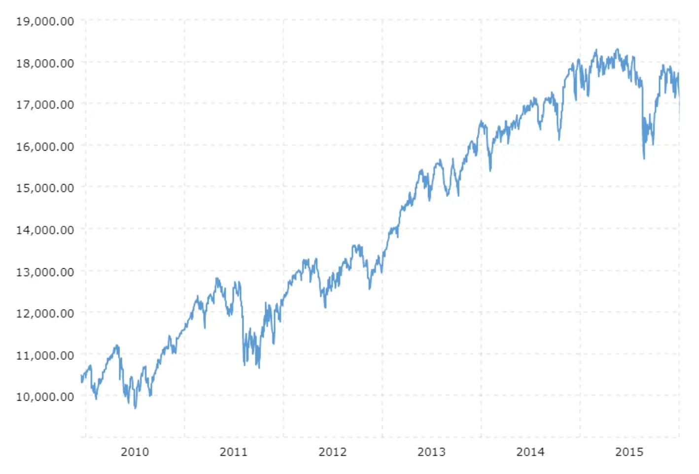 Line graph showing the upward trend of a stock market index from 2010 to 2015, with fluctuations and a peak near 18,000 points.