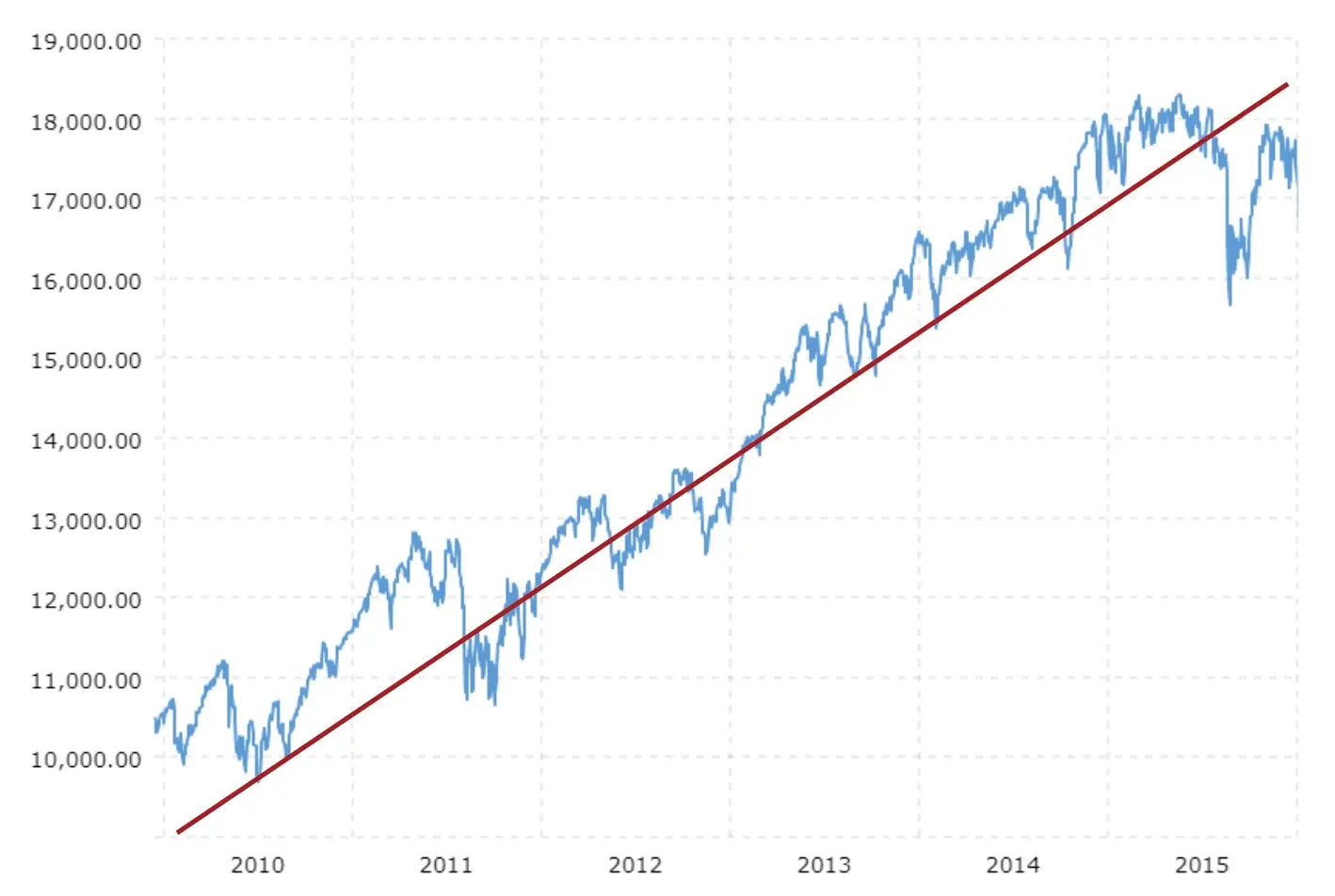 Line chart showing a stock index from 2010 to 2015 with values rising from about 10,000 to over 18,000, and a trendline indicating overall upward growth.