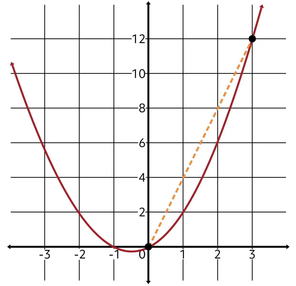 Graph of a parabola opening upward, passing through the origin and a point at (3, 12); a dashed orange secant connects these two points.