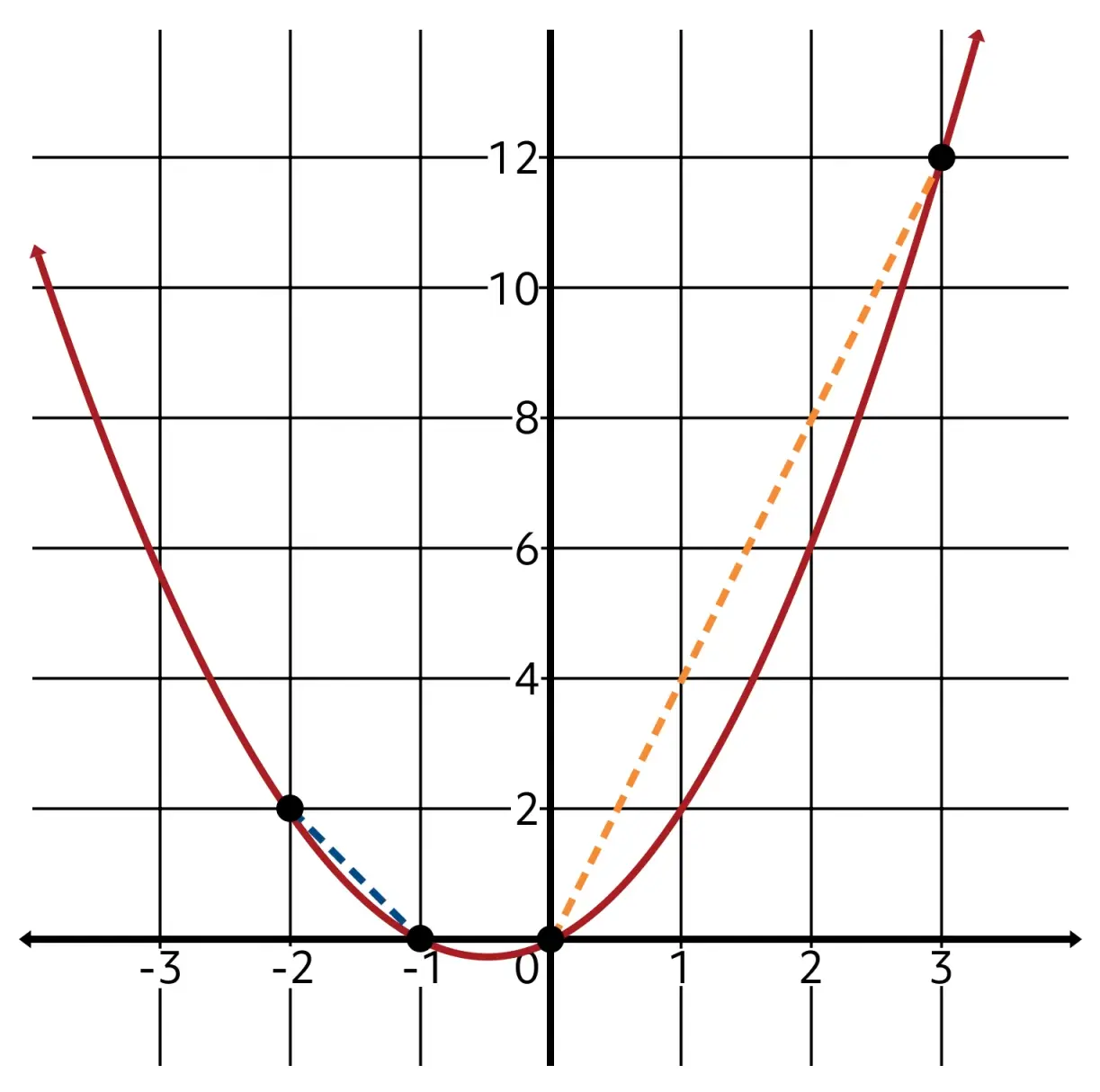A parabola opening upwards with three marked points; blue and orange dashed lines show secant lines between the points on a grid.