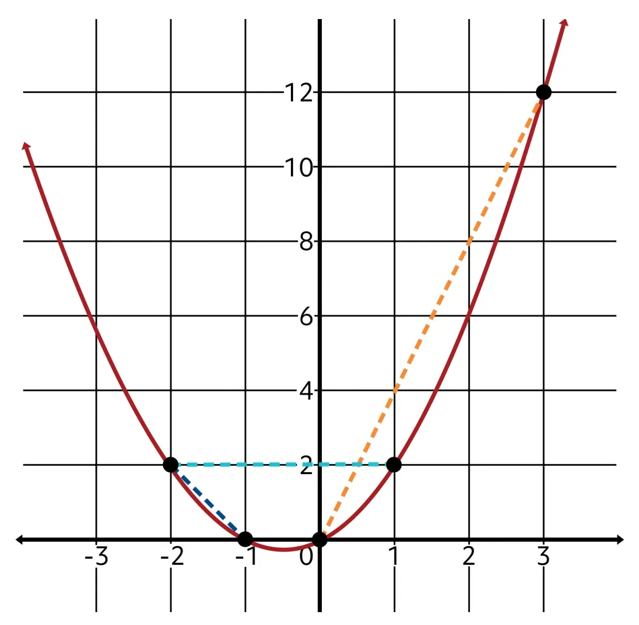 A parabola is graphed with three tangent and secant lines, each touching or intersecting the curve at various points, on a grid with labeled axes.