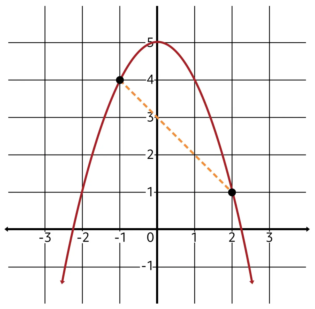 A parabola opening downward with vertex at (0,5), passing through points (-1,4) and (2,1) connected by a dashed orange line.