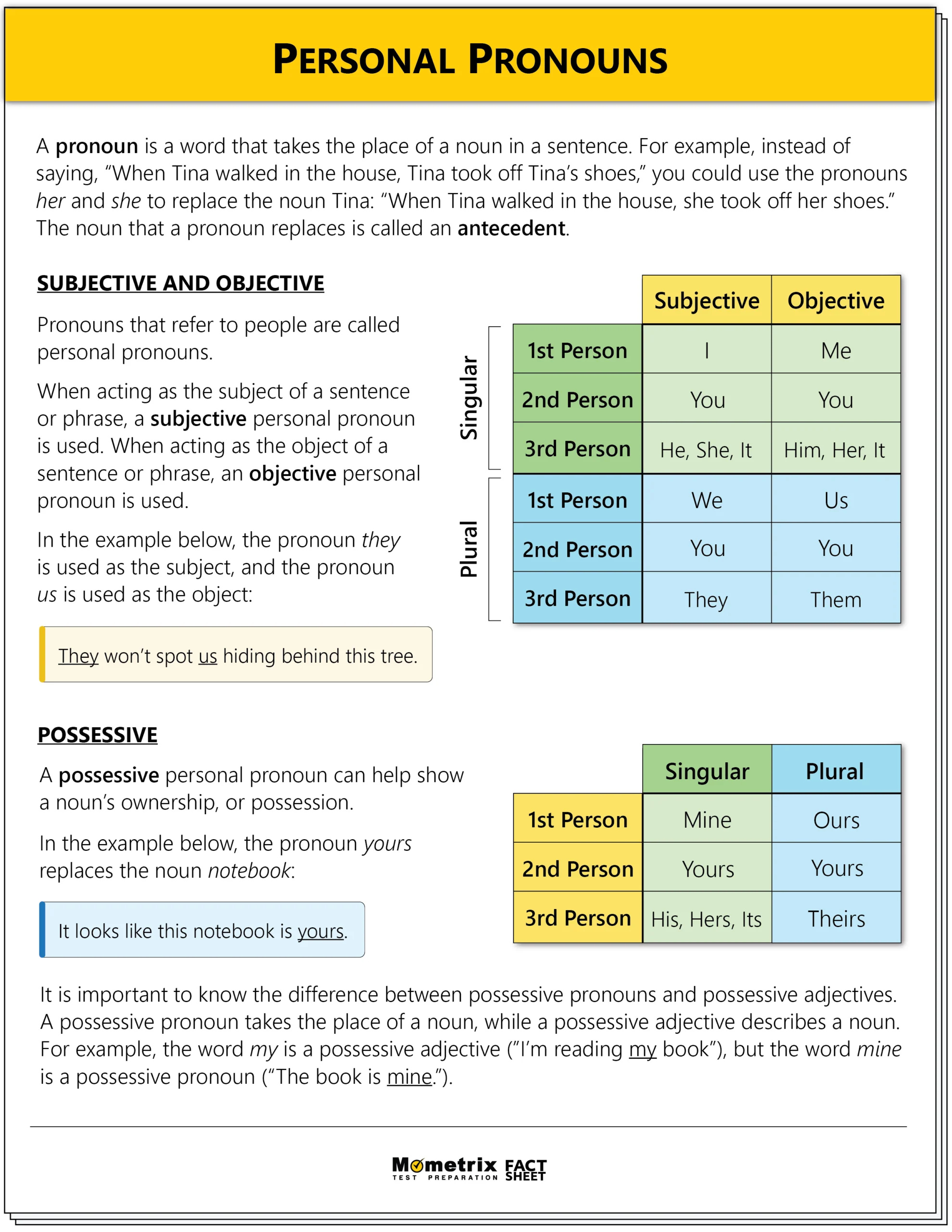 An educational chart explaining personal pronouns, including subjective, objective, and possessive forms with singular and plural examples and brief descriptions.