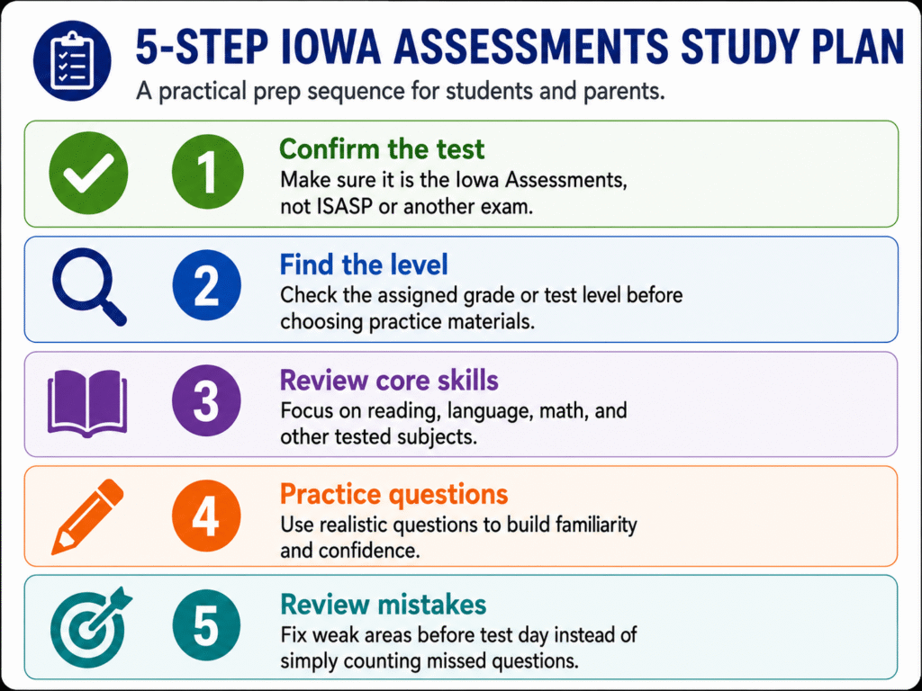 Infographic titled "5-Step Iowa Assessments Study Plan" lists steps: confirm the test, find the level, review core skills, practice questions, and review mistakes. Each step has an icon and brief tip.