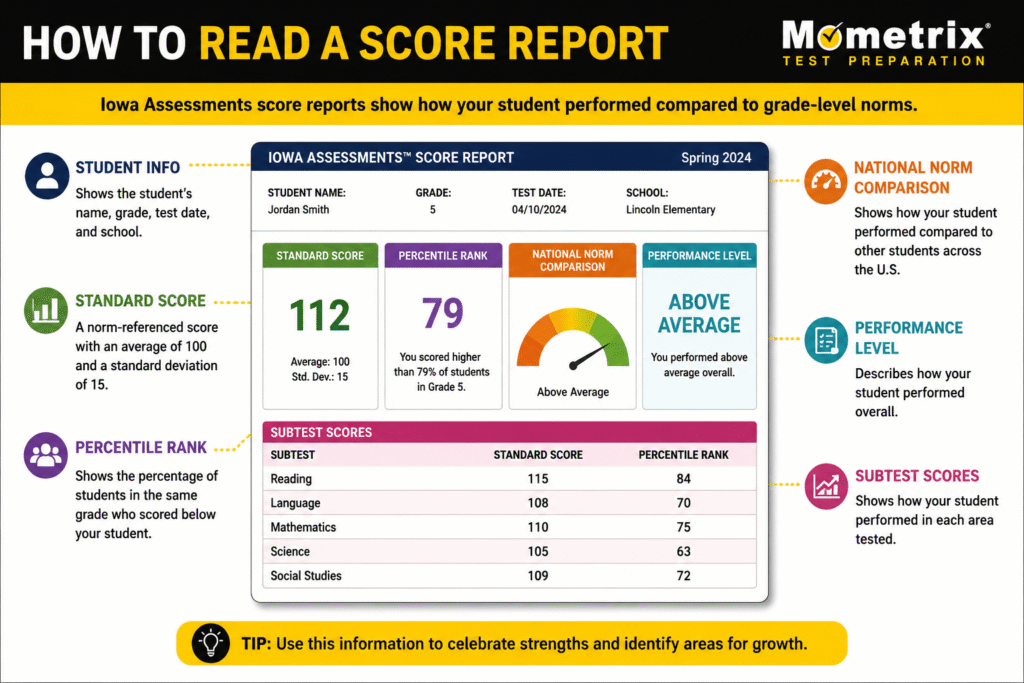 Infographic explaining how to read an Iowa Assessments score report, highlighting student info, standard score, percentile rank, national norm comparison, performance level, and subtest scores.