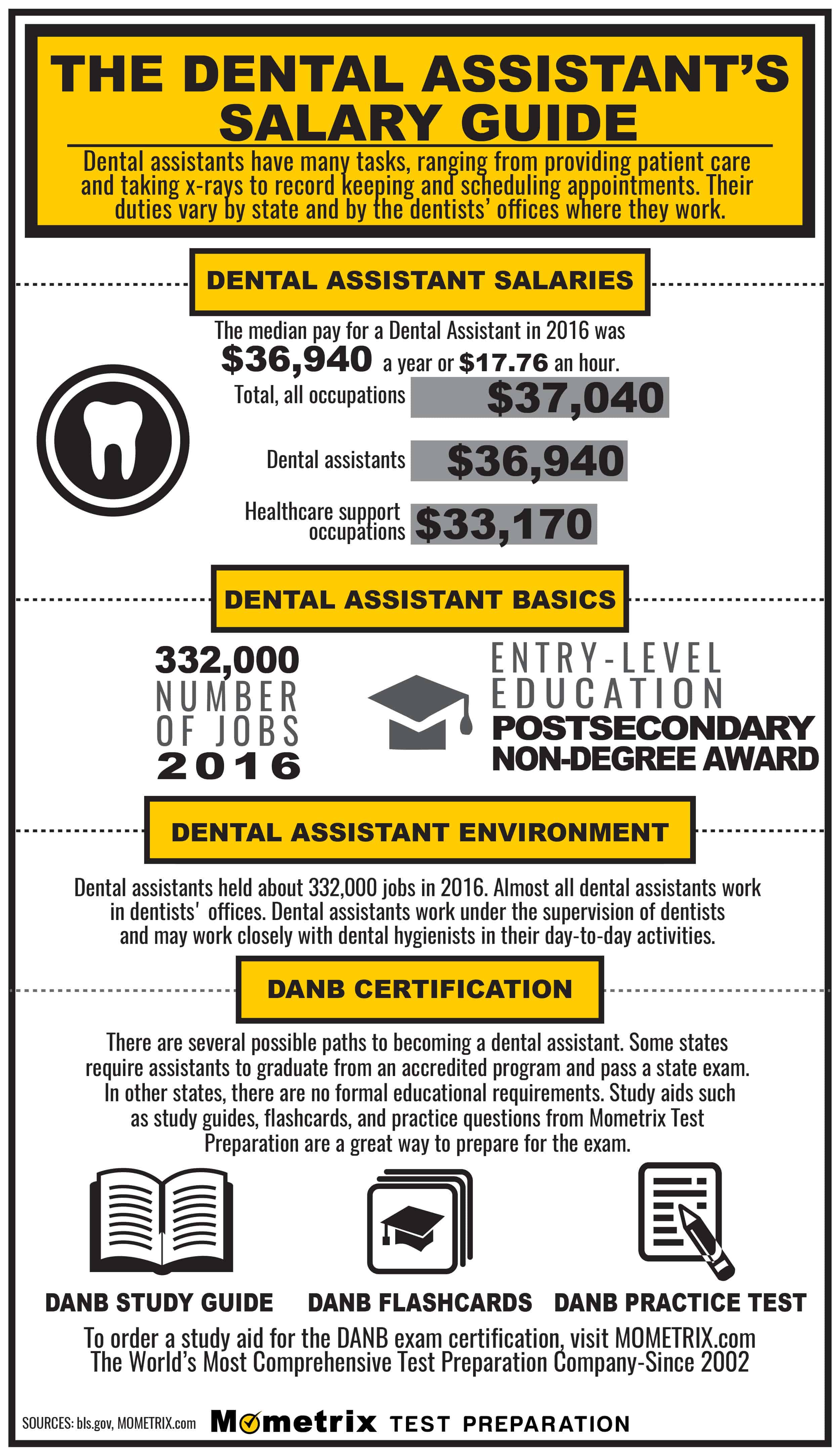 Dental Assistant Salary Guide - Mometrix Blog