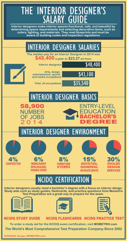 2014 Interior Designer Salary Guide - Mometrix Blog