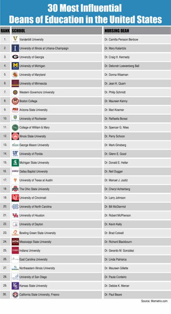 The 30 Most Influential Deans of Education in the US list