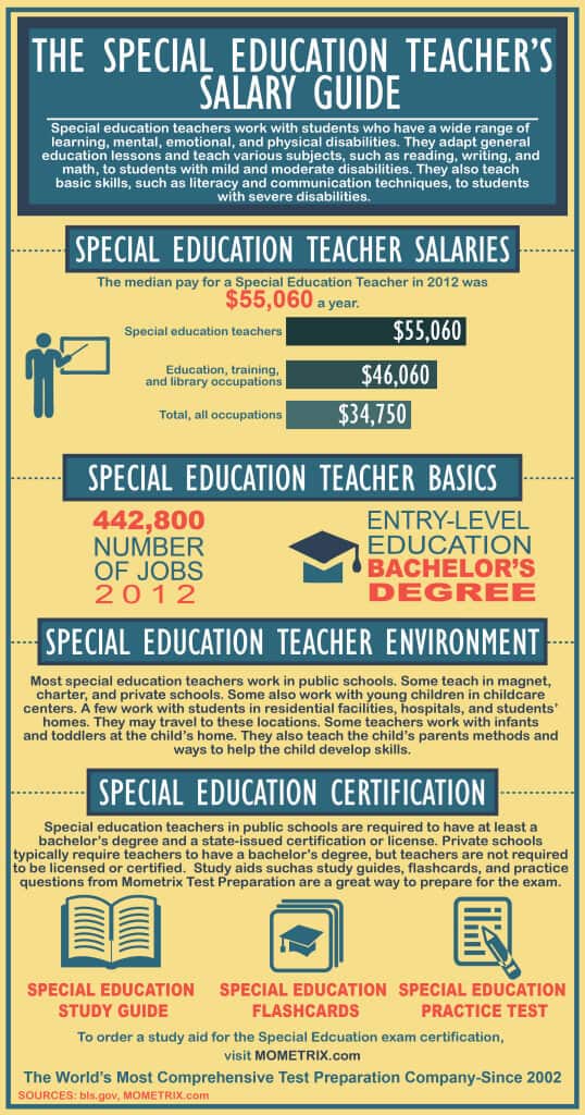 The Special Education Teacher's Salary Guide Infographic