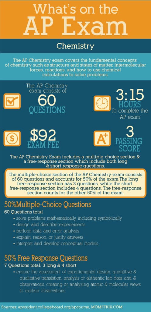 What's on the AP Chemistry Exam-The AP Chemistry exam covers the fundamental concepts of chemistry such as structures and states of matter, intermolecular forces, reactions, and how to use chemical calculations to solve problems.