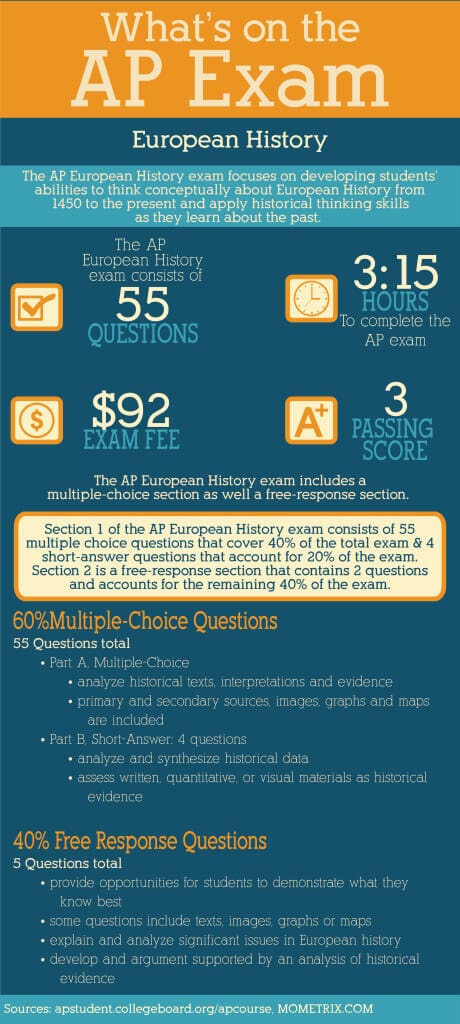 What's on the AP European History Exam. AP tests are exams designed to measure a person’s grasp of a particular subject area. Passing one of these exams certifies that you have achieved a level of learning commensurate with that of a student who has passed college classes in the subject.