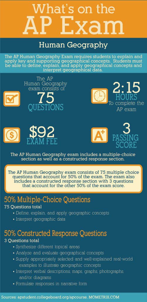 What's on the AP Human Geography Exam? Infographic