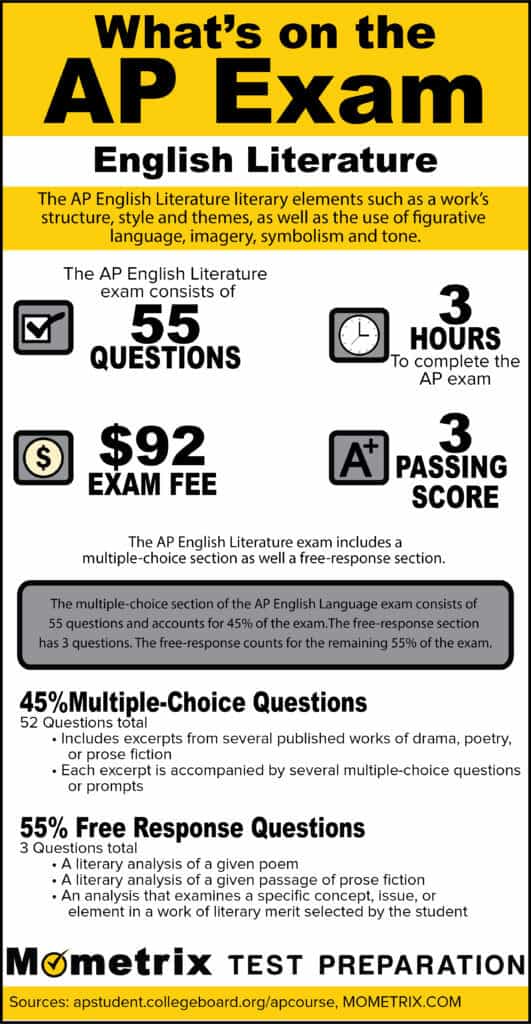 What's on the AP English Literature Exam? [Infographic] Mometrix Blog