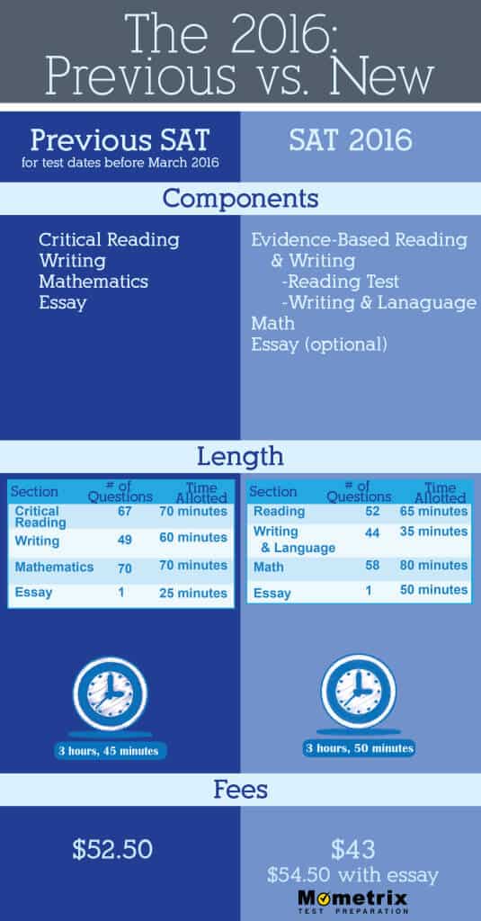 Current SAT vs New SAT Mometrix Blog