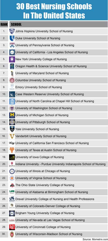 Top 30 Affordable Nursing Programs in the Southwest - Mometrix Blog