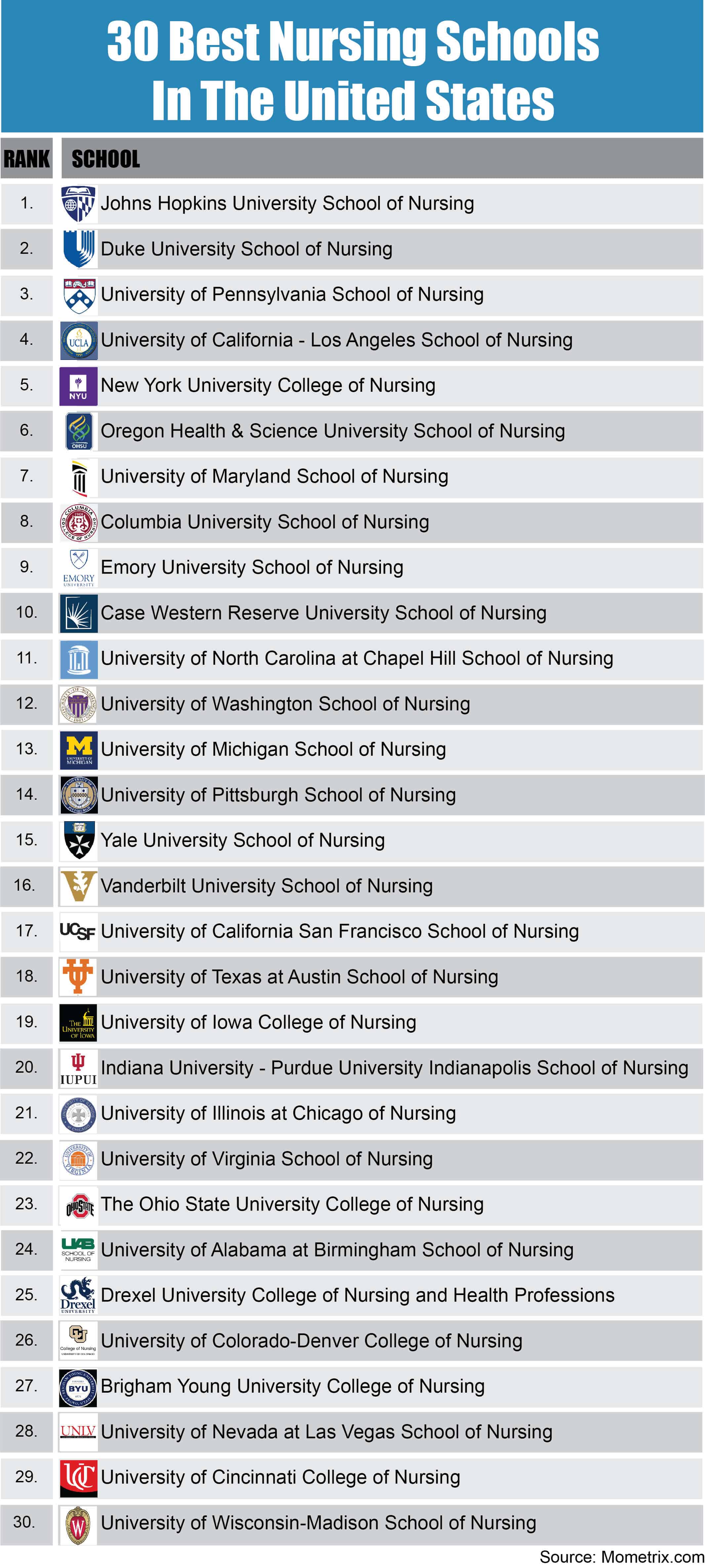 Top 30 Best Nursing Programs in the U.S. [Report] - Mometrix Blog