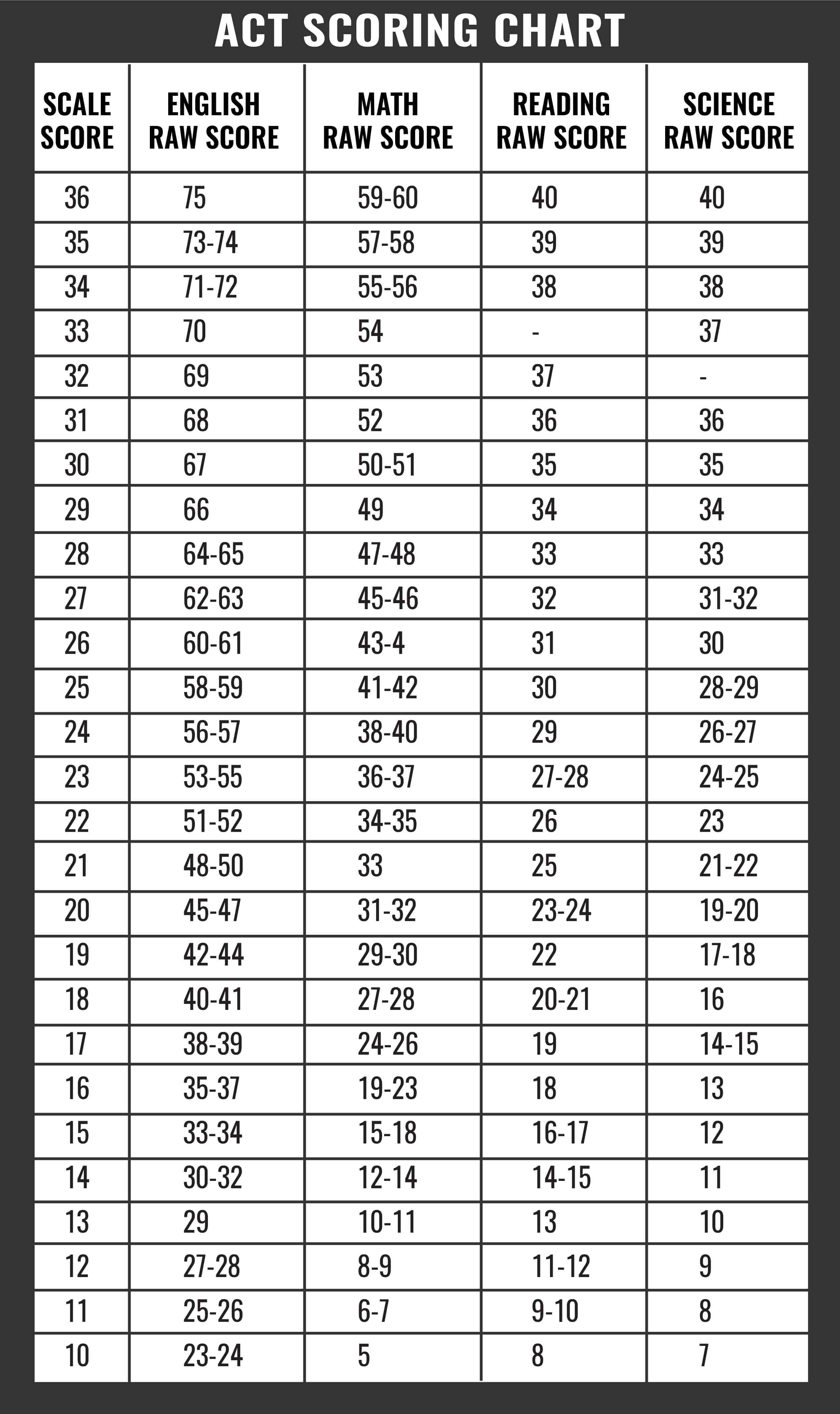 Act Practice Test Conversion Chart